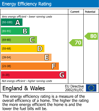 EPC For St. Catherines Hill, Worcester